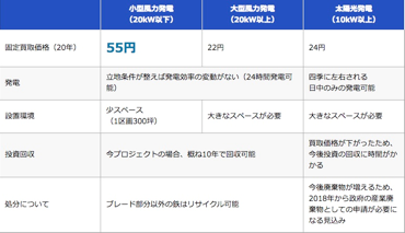 ＜風力発電の特徴＞